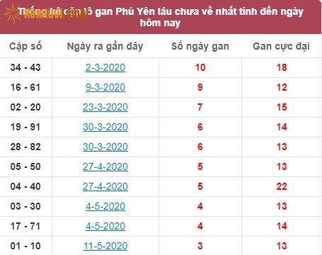 Thống kê cặp lô gan XSMT Phú Yên lâu chưa về nhất tính đến ngày hôm nay