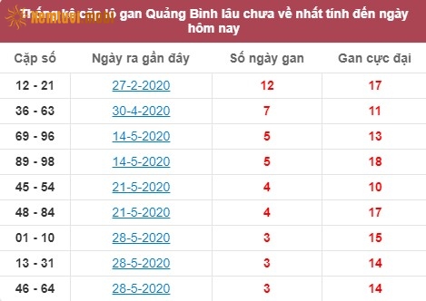Thống kê cặp lô gan XSMT Quảng Bình lâu chưa về nhất tính đến ngày hôm nay