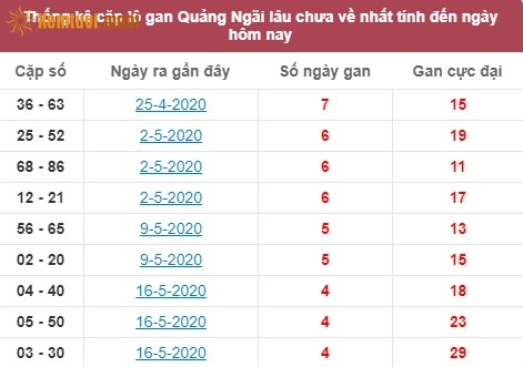 Thống kê cặp lô gan XSMT Quảng Ngãi lâu chưa về nhất tính đến ngày hôm nay