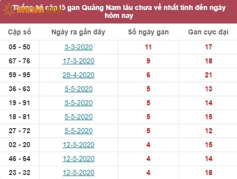 Thống kê cặp lô gan XSMT Quảng Nam lâu chưa về nhất tính đến ngày hôm nay