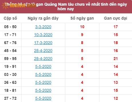 Thống kê cặp lô gan XSMT Quảng Nam lâu chưa về nhất tính đến ngày hôm nay