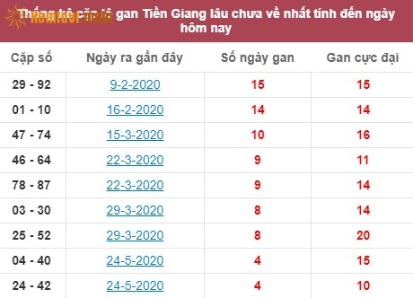 Thống kê cặp lô gan XSMN đài Tiền Giang lâu chưa về nhất tính đến ngày hôm nay