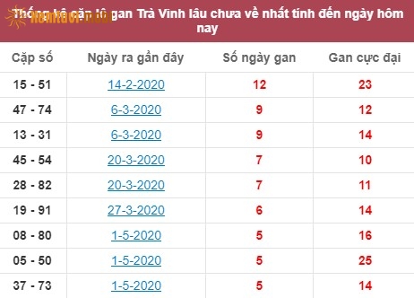 Thống kê cặp lô gan XSMN Trà Vinh lâu chưa về nhất tính đến ngày hôm nay