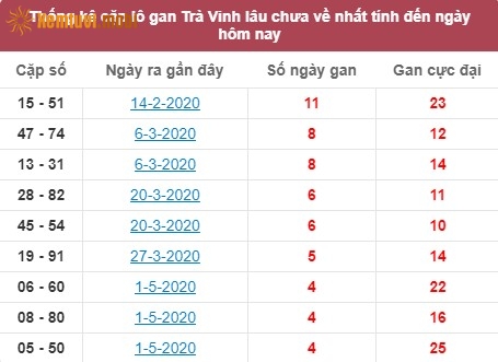 Thống kê cặp lô gan XSMN đài Trà Vinh lâu chưa về nhất tính đến ngày hôm nay