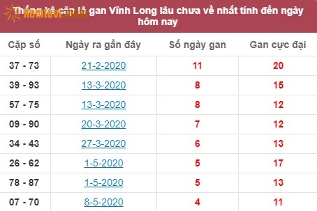 Thống kê cặp lô gan XSMN Vĩnh Long lâu chưa về nhất tính đến ngày hôm nay