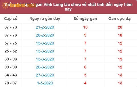 Thống kê cặp lô gan XSMN đài Vĩnh Long lâu chưa về nhất tính đến ngày hôm nay