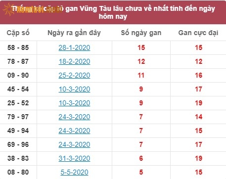 Thống kê cặp lô gan XSMN Vũng Tàu lâu chưa về nhất tính đến ngày hôm nay