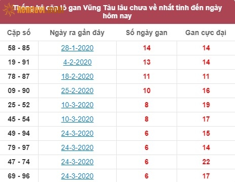 Thống kê cặp lô gan XSMN đài Vũng Tàu lâu chưa về nhất tính đến ngày hôm nay