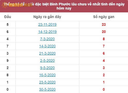 Thống kê đầu giải đặc biệt XSKT Bến Tre lâu chưa về nhất tính đến ngày hôm nay