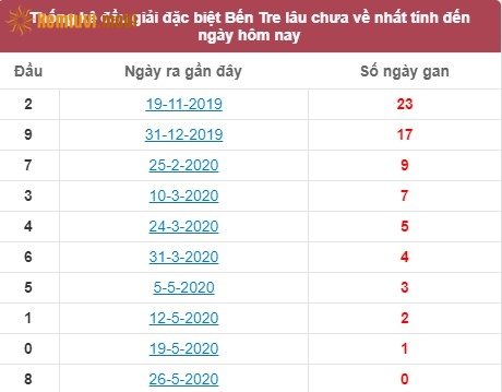 Thống kê đầu giải đặc biệt XSKT Bến Tre lâu chưa về nhất tính đến ngày hôm nay