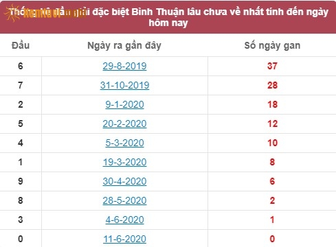Thống kê đầu giải đặc biệt XSKT Bình Thuận lâu chưa về nhất tính đến ngày hôm nay