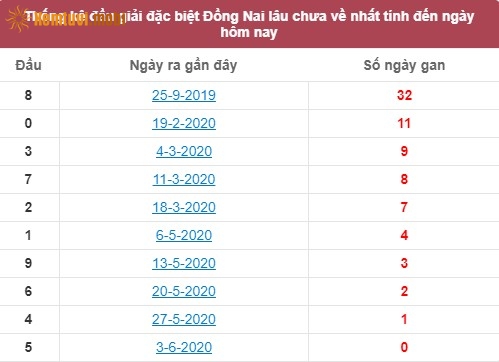 Thống kê đầu giải đặc biệt XSKT Bến Tre lâu chưa về nhất tính đến ngày hôm nay