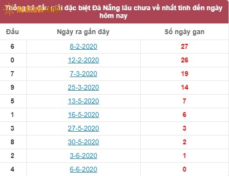 Thống kê đầu giải đặc biệt XSDNG Đà Nẵng lâu chưa về nhất tính đến ngày hôm nay