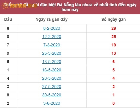 Thống kê đầu giải đặc biệt XSDNG Đà Nẵng lâu chưa về nhất tính đến ngày hôm nay