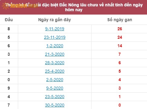 Thống kê đầu giải đặc biệt XSDNO Đắc Nông lâu chưa về nhất tính đến ngày hôm nay