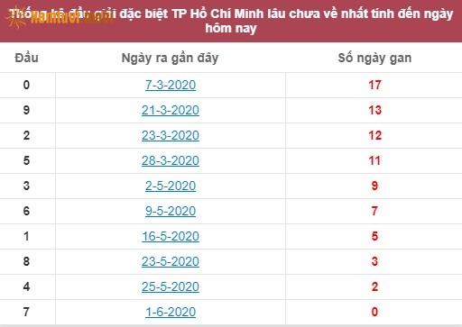 Thống kê đầu giải đặc biệt XSKT Bến Tre lâu chưa về nhất tính đến ngày hôm nay