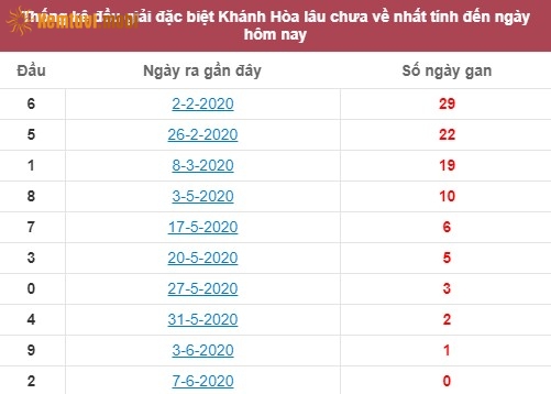 Thống kê đầu giải đặc biệt XSKH Khánh Hòa lâu chưa về nhất tính đến ngày hôm nay