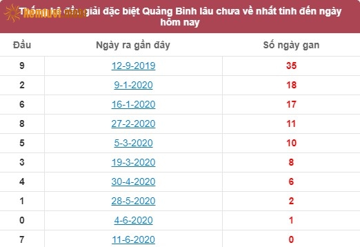 Thống kê đầu giải đặc biệt XSQB Quảng Bình lâu chưa về nhất tính đến ngày hôm nay