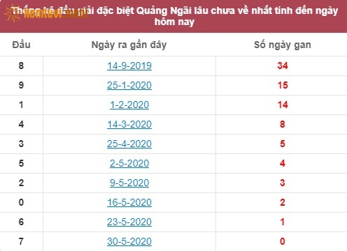 Thống kê đầu giải đặc biệt XSQNG Quảng Ngãi lâu chưa về nhất tính đến ngày hôm nay