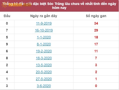 Thống kê đầu giải đặc biệt XSKT Bến Tre lâu chưa về nhất tính đến ngày hôm nay