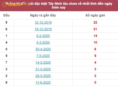 Thống kê đầu giải đặc biệt XSKT Tây Ninh lâu chưa về nhất tính đến ngày hôm nay