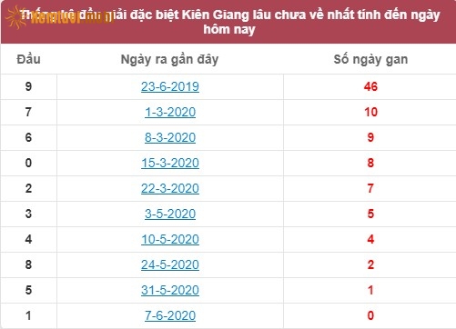 Thống kê đầu giải đặc biệt XSKT Kiên Giang lâu chưa về nhất tính đến ngày hôm nay