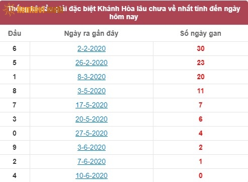 Thống kê đầu giải đặc biệt XSKH Khánh Hòa lâu chưa về nhất tính đến ngày hôm nay