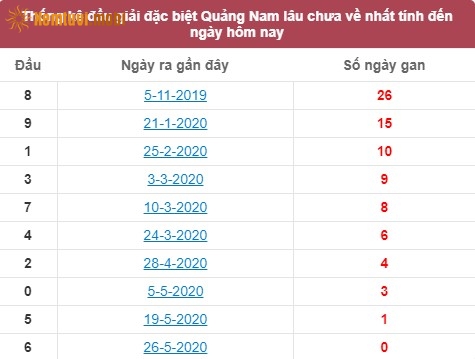 Thống kê đầu giải đặc biệt XSQNM Quảng Nam lâu chưa về nhất tính đến ngày hôm nay