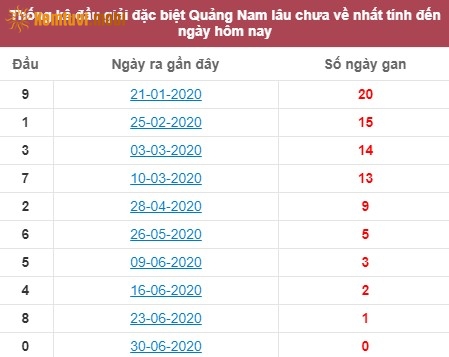 Thống kê đầu giải đặc biệt XSQNM Quảng Nam lâu chưa về nhất tính đến ngày hôm nay