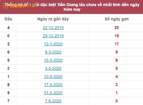 Thống kê đầu giải đặc biệt XSKT Bến Tre lâu chưa về nhất tính đến ngày hôm nay