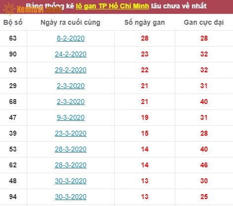 Thống kê lô gan xổ số Hồ Chí Minh lâu chưa về nhất tính đến ngày hôm nay