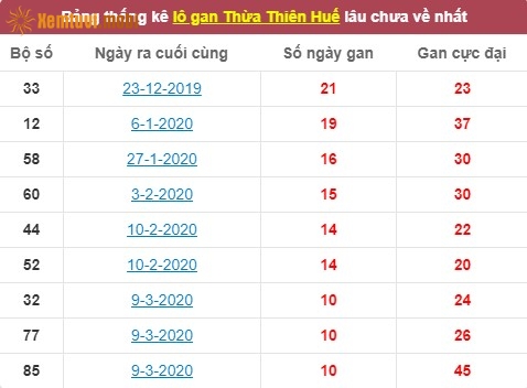 Thống kê lô gan xổ số Thừa Thiên Huế lâu chưa về nhất tính đến ngày hôm nay